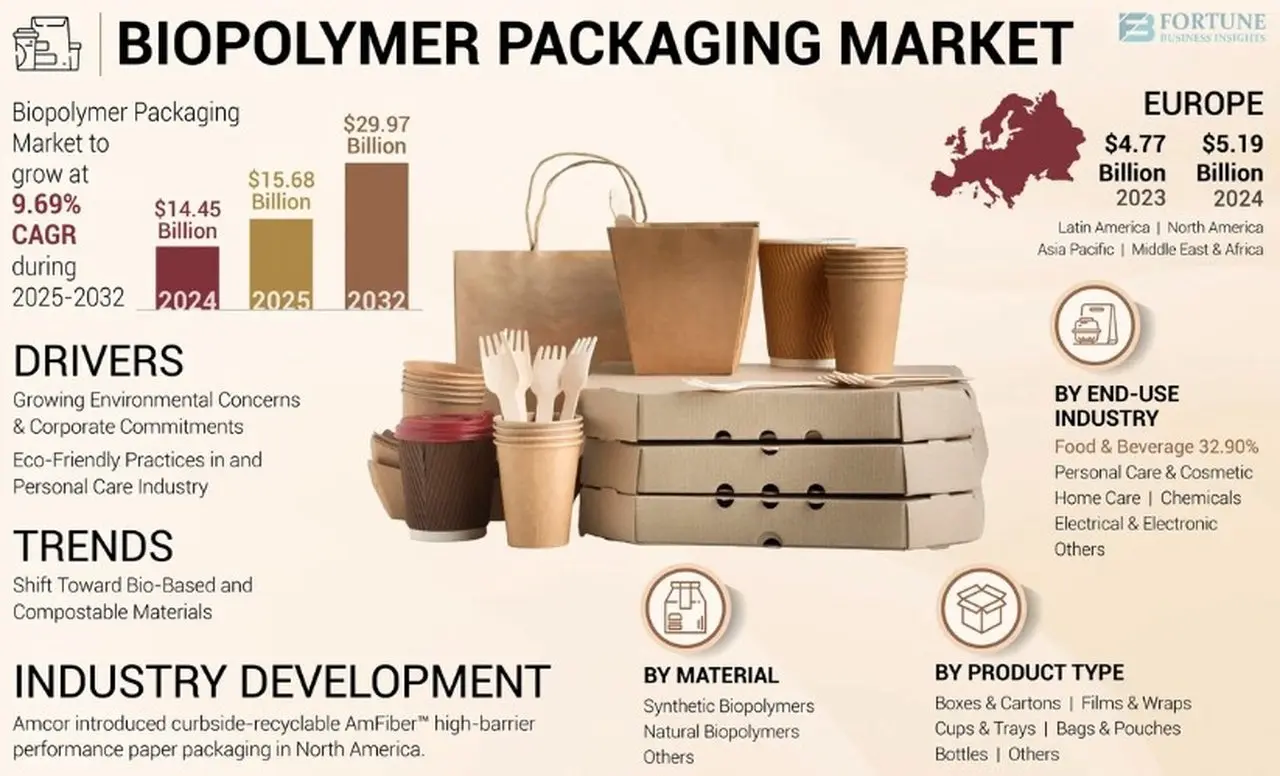 Biopolymer Packaging Market Share Insights and Regional Forecast 2032