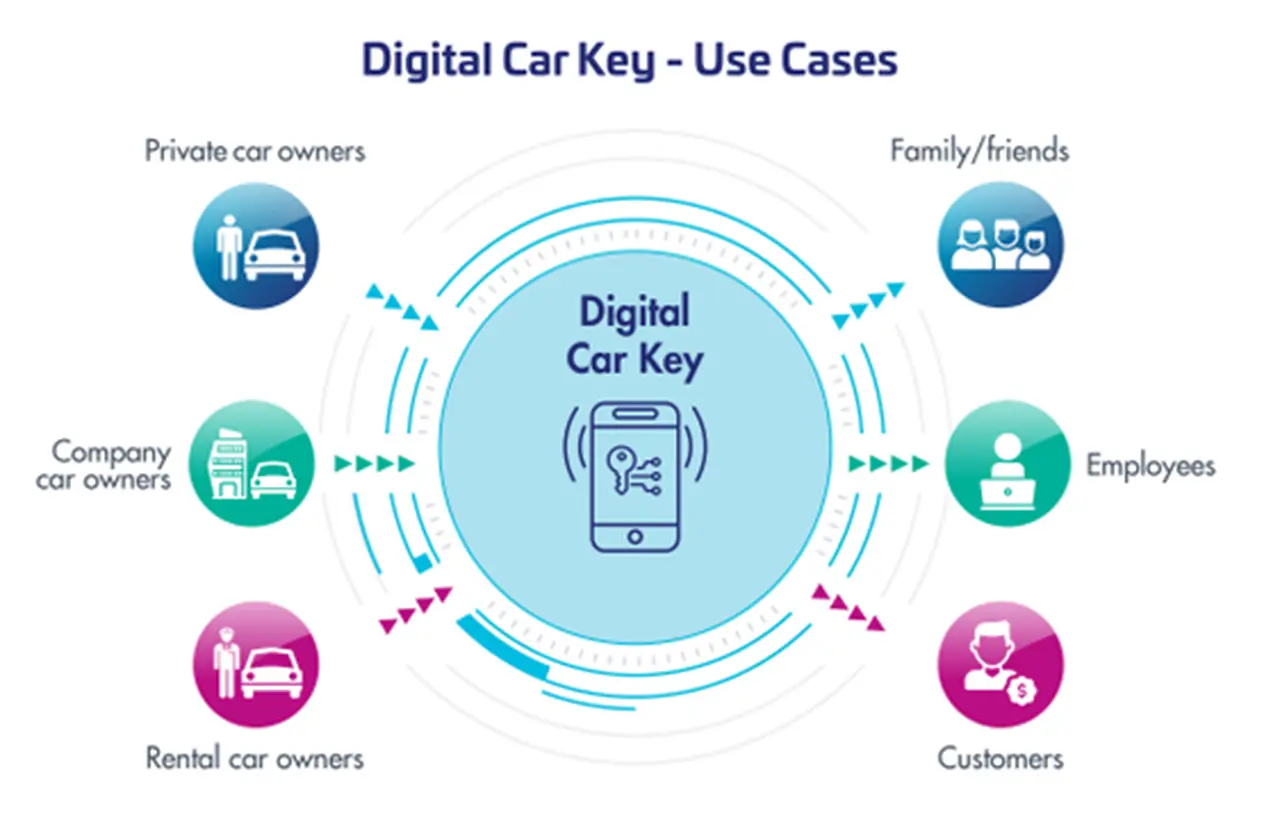 What Will Be the Automotive Digital Key Market Industry Report Dynamics Trends, And Forecasts In 2025-2032