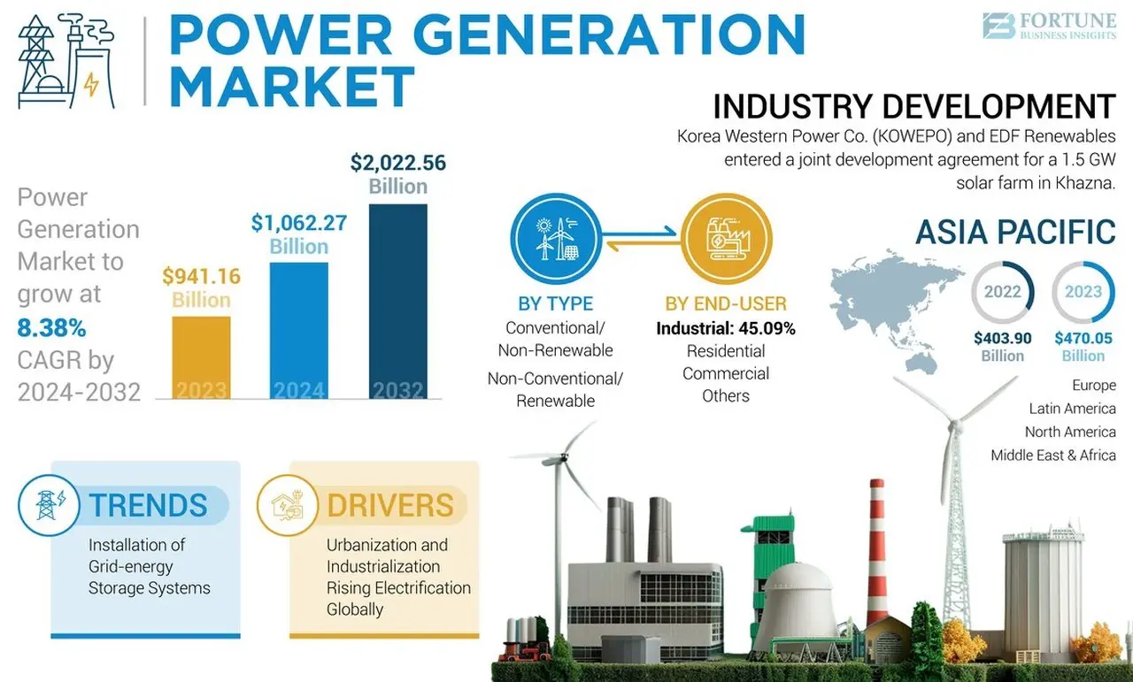 Power Generation Market Report 2025: Uncovering Growth Drivers, Challenges, and Opportunities