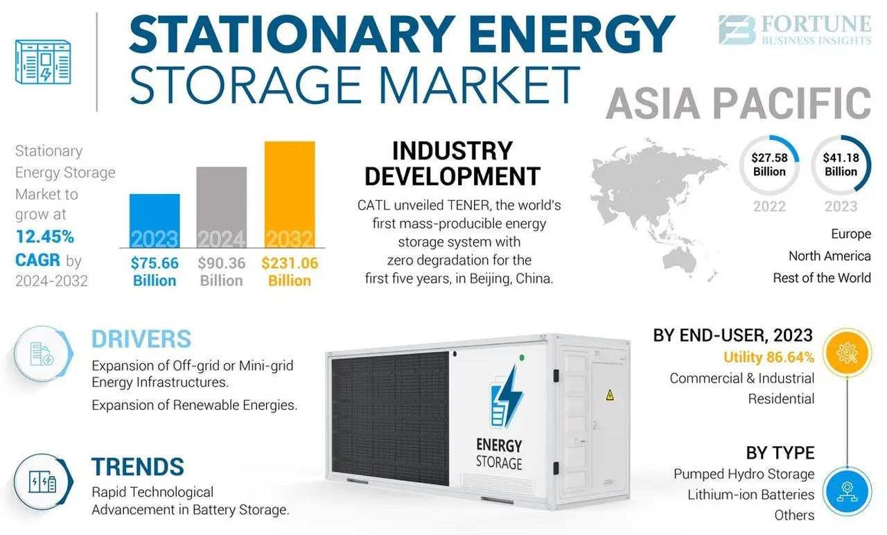 Comprehensive Analysis of the Stationary Energy Storage Market: Trends, Growth Projections, and Key Insights (2025-2032)
