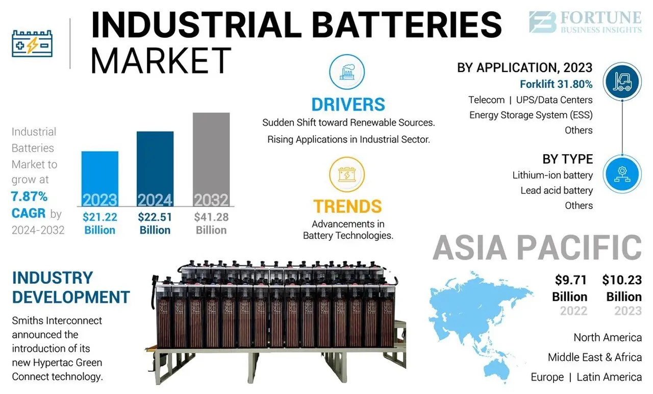Strategic Forecast for the Industrial Batteries Market: Key Trends and Competitive Landscape (2025-2032)
