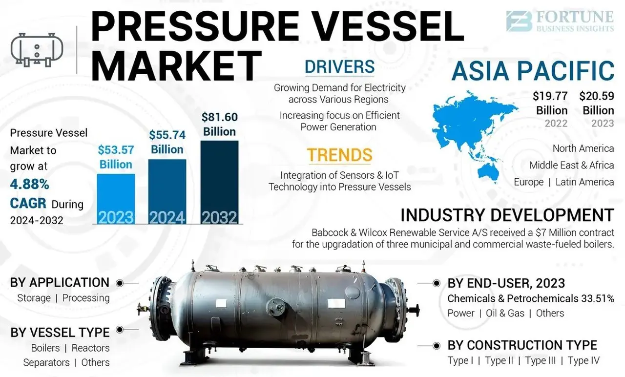 Exploring the Future of the Pressure Vessel Market: Insights and Projections for the Next Decade