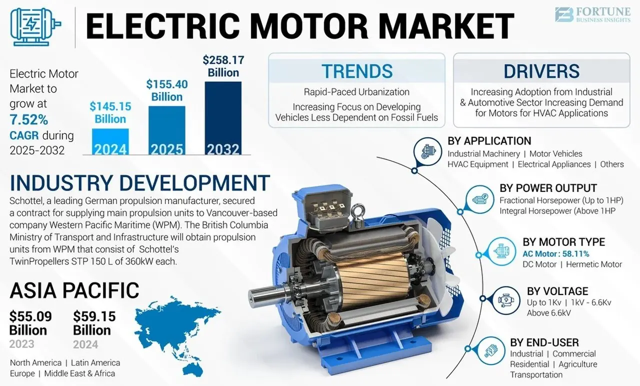 Comprehensive Analysis of the Electric Motor Market: Trends, Growth Projections, and Key Insights (2025-2032)