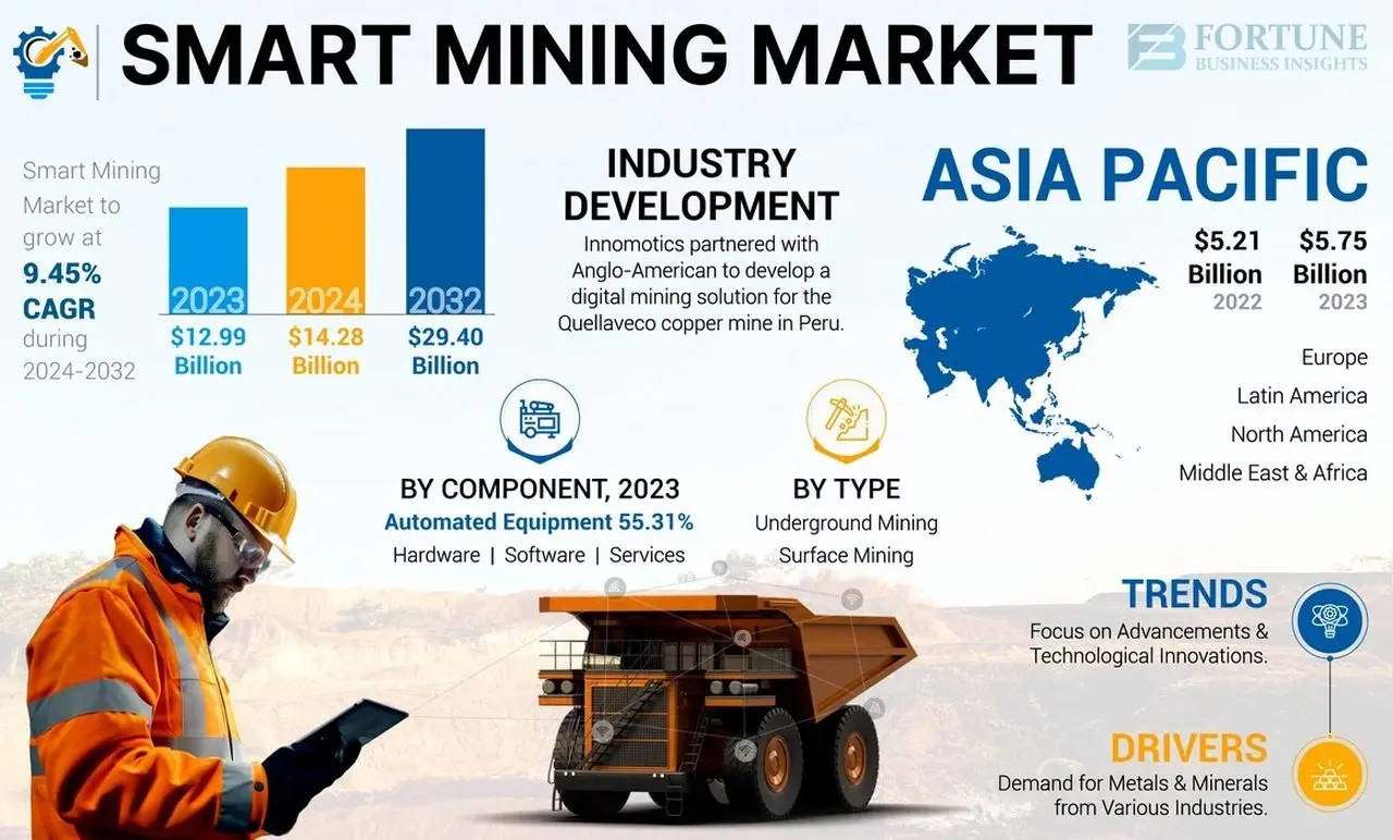 Smart Mining Market Segmentation and Competitive Insights: A Detailed Industry Report (2025-2032)