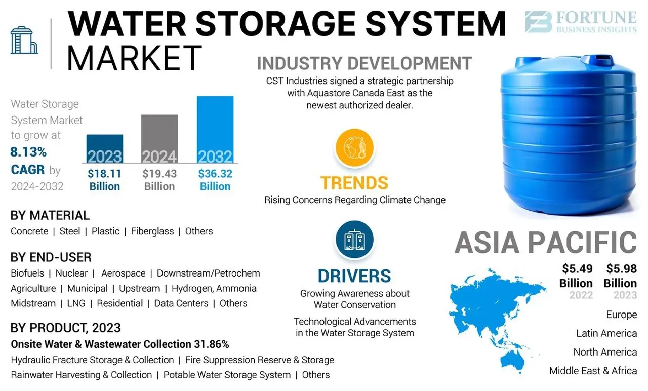 Key Insights from the 2025 Water Storage System Market Report: Global Trends and Strategic Forecast