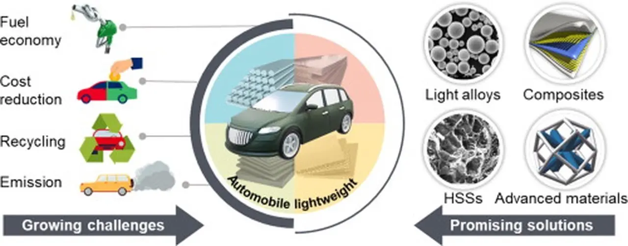 What Will Be the Automotive Lightweight Material Market Industry Report Dynamics Trends, And Forecasts In 2025-2032