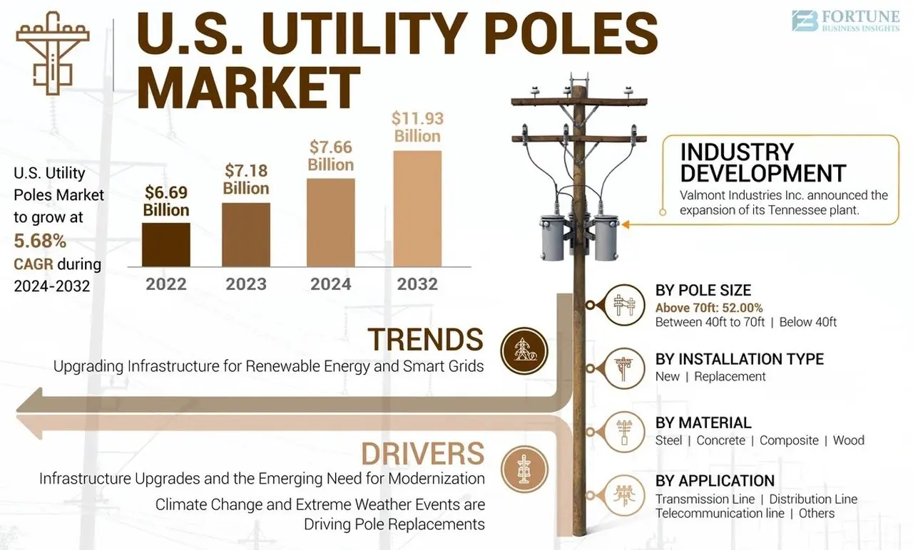 Key Factors Shaping the U.S. Utility Poles Market: Industry Trends, Challenges, and Competitive Landscape