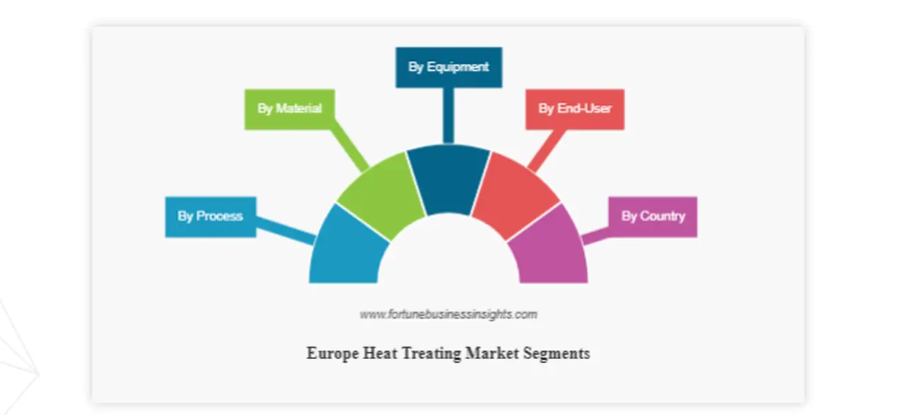 In-Depth Europe Heat Treating Size, Share & Industry Analysis, By Process (Carburizing, Nitriding, Hardening & Tempering, Annealing, and Others), By M
