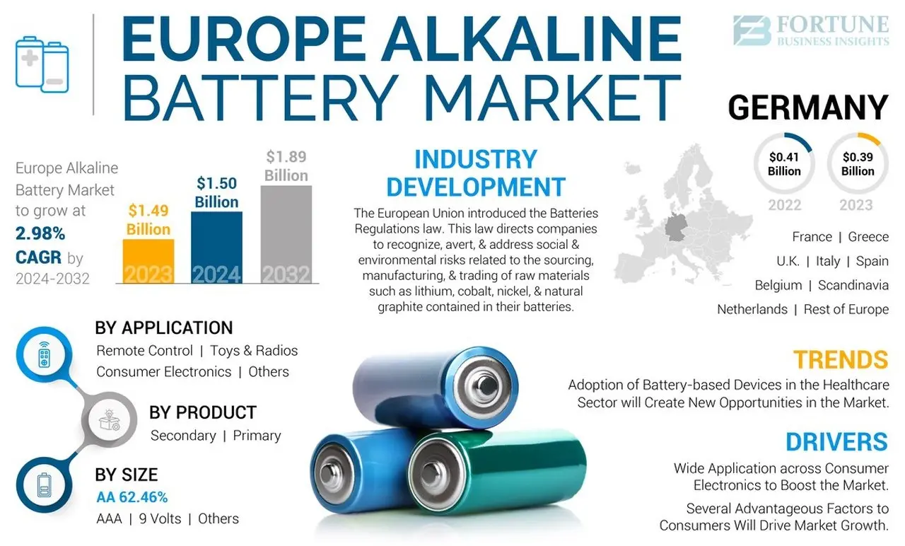The Europe Alkaline Battery Size, Share & Industry Analysis, By Product (Primary and Secondary), By Size (AA, AAA, 9 Volts, and Others), By Applicatio
