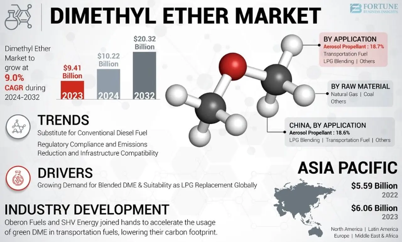 Forecasting the Dimethyl Ether Market Size and Share by 2032