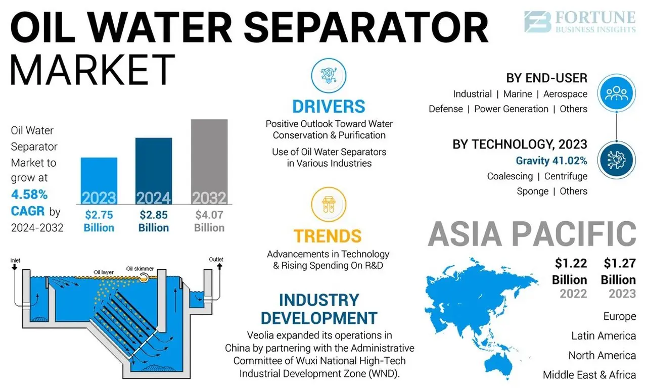 2025 Oil Water Separator Market Overview: Industry Analysis, Growth Projections, and Leading Players