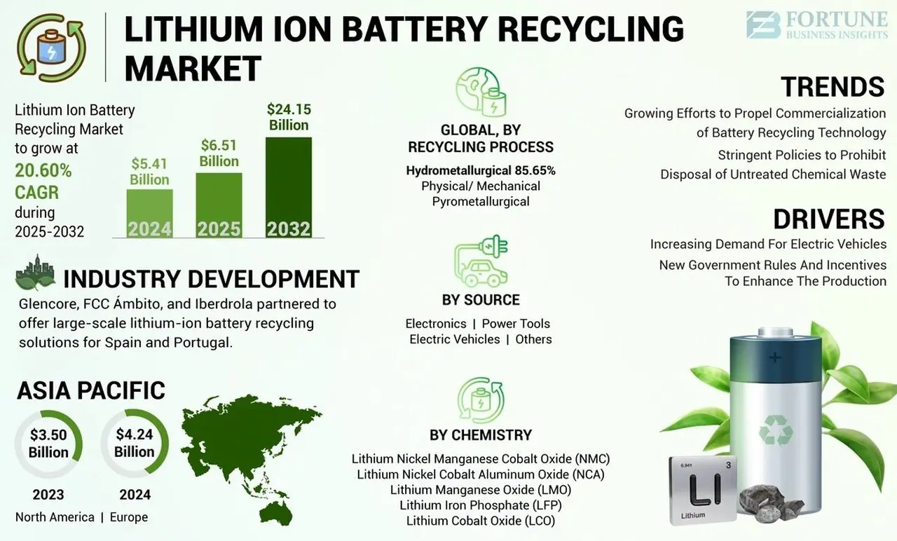 Key Insights from the 2025 Lithium Ion Battery Recycling Market Report: Global Trends and Strategic Forecast