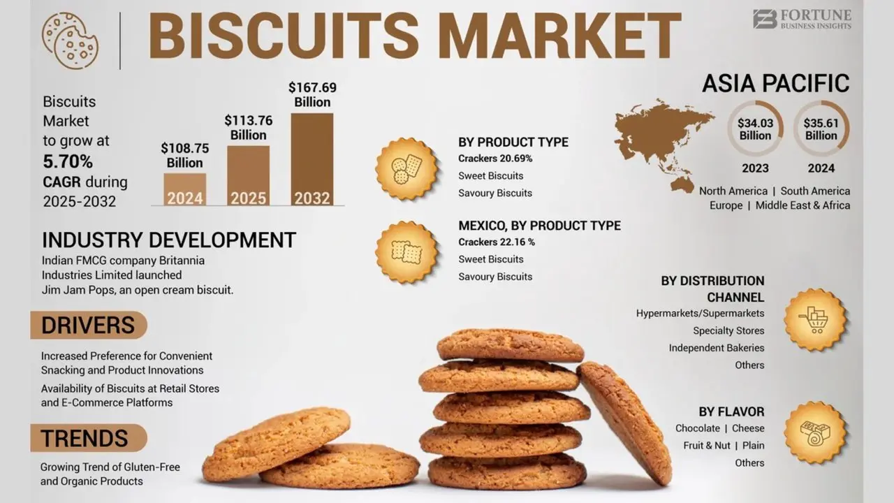 Biscuits Market Growth Trends, Size, Share & 2032 Forecast