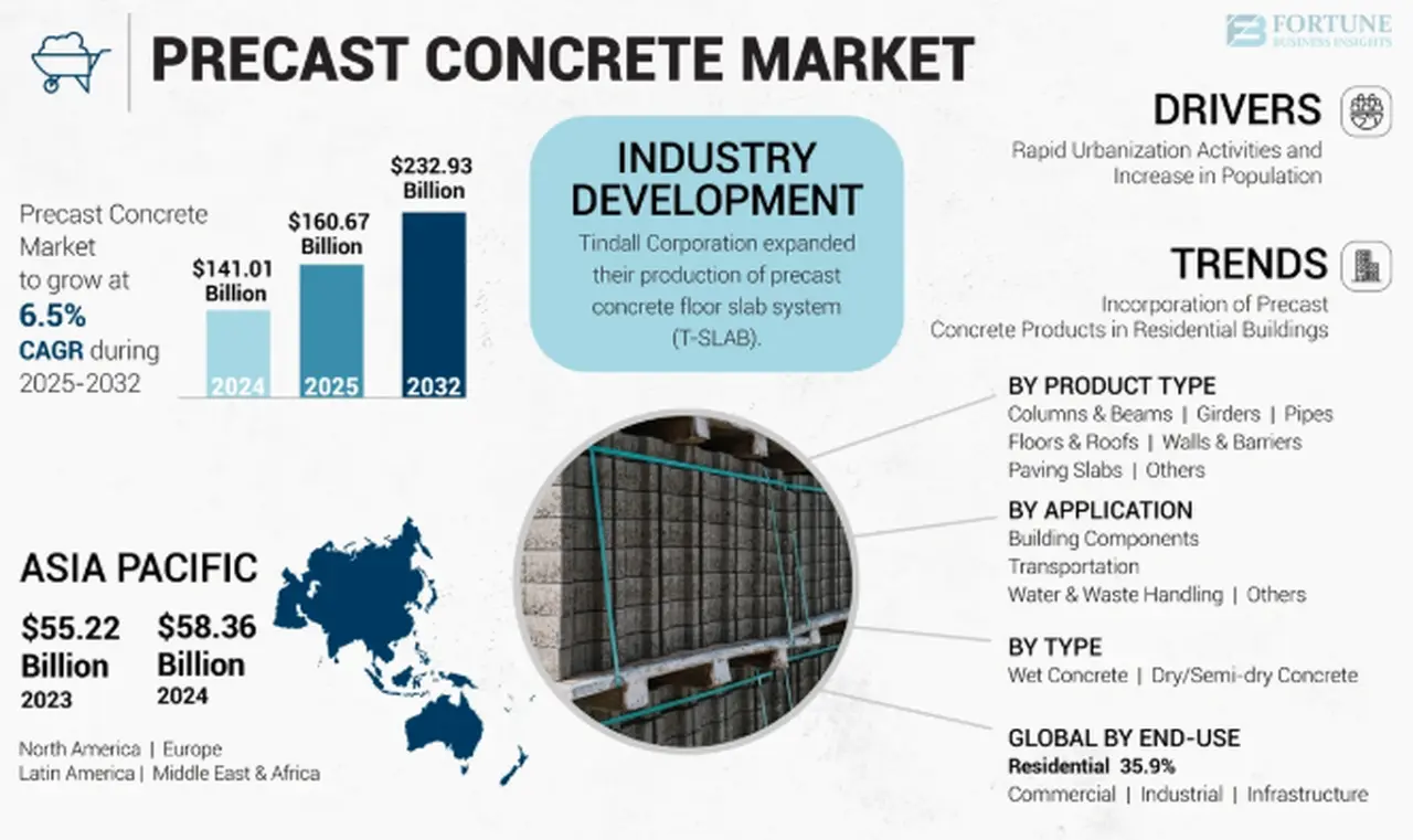 Precast Concrete Market Pipeline Projects and Infrastructure Plans 2025-2032