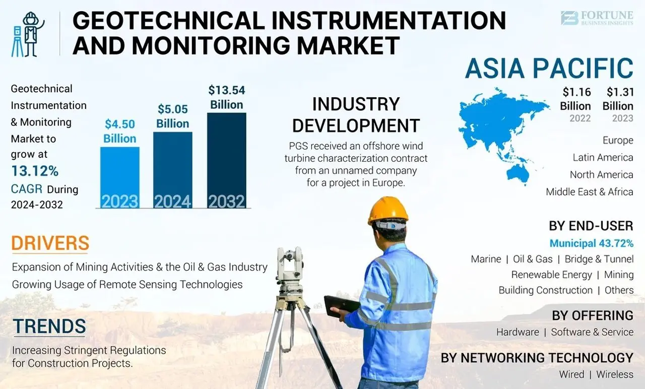 Detailed Geotechnical Instrumentation and Monitoring Market Segmentation: Growth by Product, Application, and Region (2025-2032)
